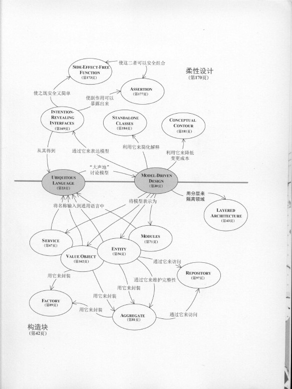 《领域驱动设计 软件核心复杂X应对之道 修订版》_3